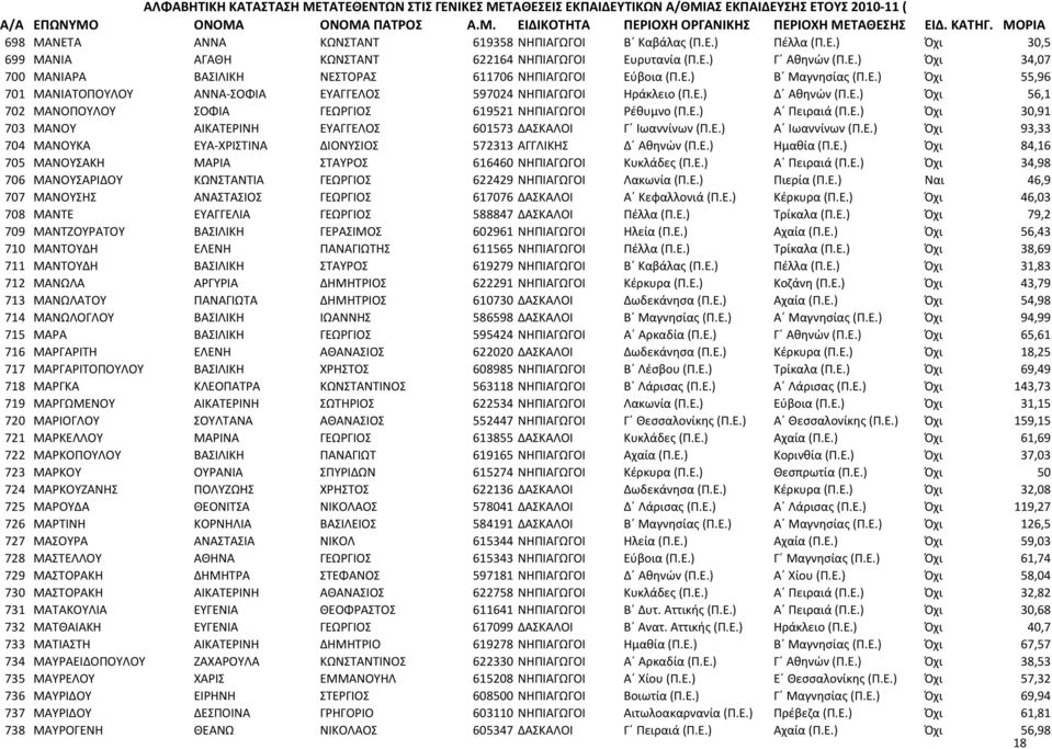 Ε.) Όχι 30,91 703 ΜΑΝΟΥ ΑΙΚΑΤΕΡΙΝΗ ΕΥΑΓΓΕΛΟΣ 601573 ΔΑΣΚΑΛΟΙ Γ Ιωαννίνων (Π.Ε.) Α Ιωαννίνων (Π.Ε.) Όχι 93,33 704 ΜΑΝΟΥΚΑ ΕΥΑ-ΧΡΙΣΤΙΝΑ ΔΙΟΝΥΣΙΟΣ 572313 ΑΓΓΛΙΚΗΣ Δ Αθηνών (Π.Ε.) Ημαθία (Π.Ε.) Όχι 84,16 705 ΜΑΝΟΥΣΑΚΗ ΜΑΡΙΑ ΣΤΑΥΡΟΣ 616460 ΝΗΠΙΑΓΩΓΟΙ Κυκλάδες (Π.