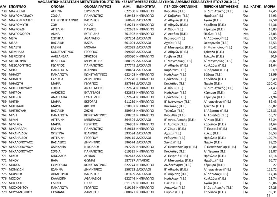 Ε.) Πέλλα (Π.Ε.) Ναι 25,03 745 ΜΕΓΑ ΣΩΤΗΡΙΑ ΑΘΑΝΑΣΙΟ 607264 ΔΑΣΚΑΛΟΙ Κέρκυρα (Π.Ε.) Α Λάρισας (Π.Ε.) Ναι 78,35 746 ΜΕΛΑ ΒΑΣΙΛΙΚΗ ΒΑΣΙΛ 601091 ΔΑΣΚΑΛΟΙ Αχαία (Π.Ε.) Θεσπρωτία (Π.Ε.) Όχι 62,53 747 ΜΕΛΕΤΗ ΕΛΕΝΗ ΜΙΧΑΗΛ 602039 ΔΑΣΚΑΛΟΙ Δ Μαγνησίας (Π.