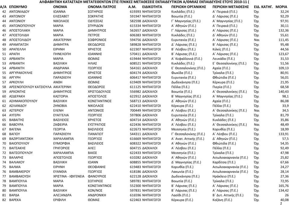 Ε.) Όχι 132,36 47 ΑΠΟΣΤΟΛΙΔΗ ΜΑΡΙΑ ΠΕΤΡΟΣ 606383 ΝΗΠΙΑΓΩΓΟΙ Κυκλάδες (Π.Ε.) Δ Αθηνών (Π.Ε.) Όχι 55,61 48 ΑΠΟΣΤΟΛΙΔΟΥ ΑΙΚΑΤΕΡΙΝΗ ΣΩΦΡΟΝΙΟΣ 594756 ΔΑΣΚΑΛΟΙ Ευρυτανία (Π.Ε.) Α Λάρισας (Π.Ε.) Ναι 111,45 49 ΑΡΑΜΠΑΤΖΗ ΔΗΜΗΤΡΑ ΘΕΟΔΩΡΟΣ 589828 ΝΗΠΙΑΓΩΓΟΙ Δ Λάρισας (Π.