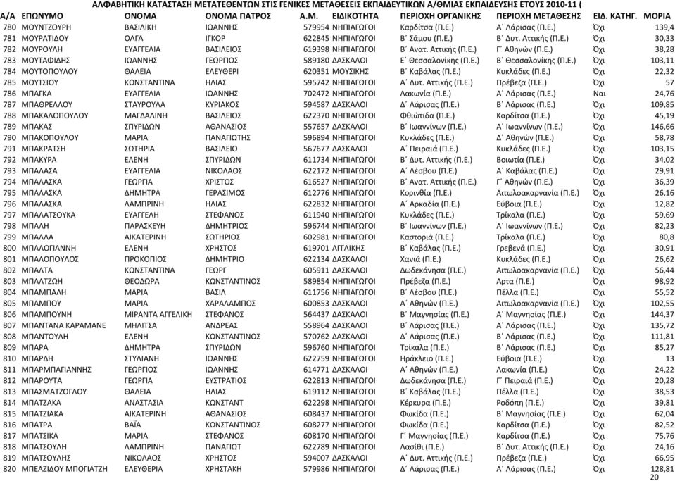 Ε.) Κυκλάδες (Π.Ε.) Όχι 22,32 785 ΜΟΥΤΣΙΟΥ ΚΩΝΣΤΑΝΤΙΝΑ ΗΛΙΑΣ 595742 ΝΗΠΙΑΓΩΓΟΙ Α Δυτ. Αττικής (Π.Ε.) Πρέβεζα (Π.Ε.) Όχι 57 786 ΜΠΑΓΚΑ ΕΥΑΓΓΕΛΙΑ ΙΩΑΝΝΗΣ 702472 ΝΗΠΙΑΓΩΓΟΙ Λακωνία (Π.Ε.) Α Λάρισας (Π.Ε.) Ναι 24,76 787 ΜΠΑΘΡΕΛΛΟΥ ΣΤΑΥΡΟΥΛΑ ΚΥΡΙΑΚΟΣ 594587 ΔΑΣΚΑΛΟΙ Δ Λάρισας (Π.