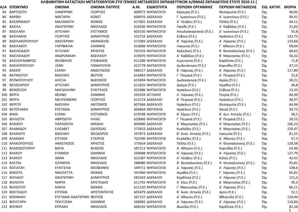 Ε.) Όχι 55,8 88 ΒΑΣΙΛΑΚΗΣ ΓΕΩΡΓΙΟΣ ΔΗΜΗΤΡΙΟΣ 552732 ΔΑΣΚΑΛΟΙ Εύβοια (Π.Ε.) Ηράκλειο (Π.Ε.) Όχι 133,75 89 ΒΑΣΙΛΑΚΟΠΟΥΛΟΥ ΑΙΚΑΤΕΡΙΝΗ ΑΘΑΝΑΣΙΟΣ 571083 ΔΑΣΚΑΛΟΙ Β Λάρισας (Π.Ε.) Α Λάρισας (Π.Ε.) Όχι 133,66 90 ΒΑΣΙΛΑΚΟΥ ΓΑΡΥΦΑΛΙΑ ΙΩΑΝΝΗΣ 616606 ΝΗΠΙΑΓΩΓΟΙ Λακωνία (Π.