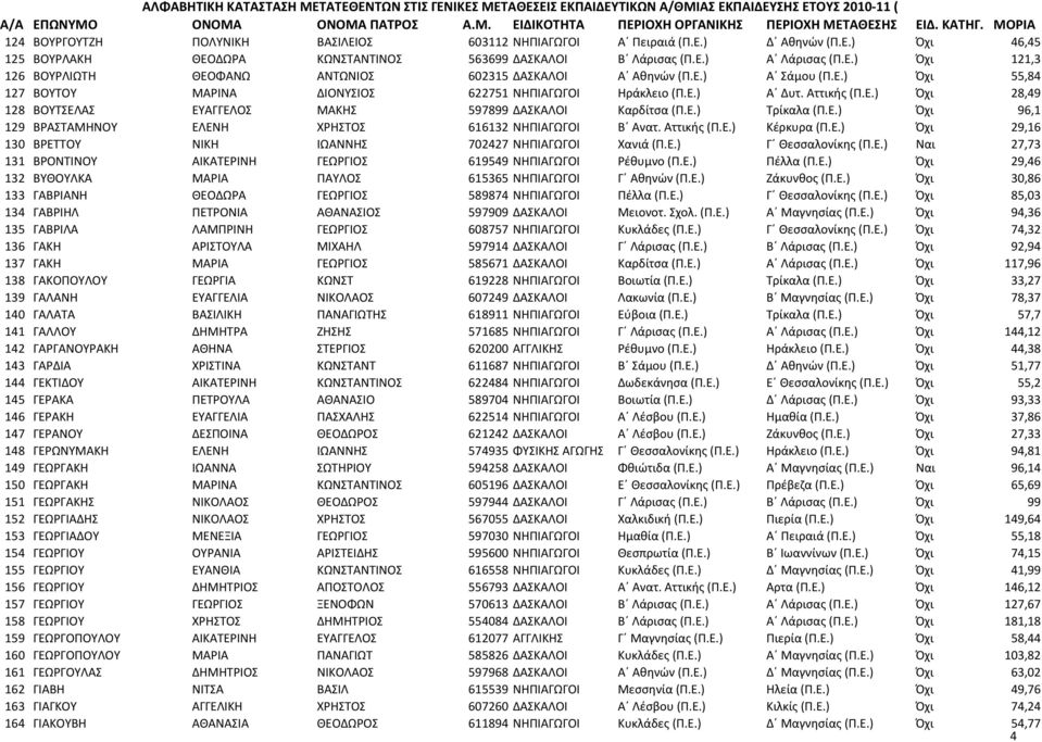 Αττικής (Π.Ε.) Κέρκυρα (Π.Ε.) Όχι 29,16 130 ΒΡΕΤΤΟΥ ΝΙΚΗ ΙΩΑΝΝΗΣ 702427 ΝΗΠΙΑΓΩΓΟΙ Χανιά (Π.Ε.) Γ Θεσσαλονίκης (Π.Ε.) Ναι 27,73 131 ΒΡΟΝΤΙΝΟΥ ΑΙΚΑΤΕΡΙΝΗ ΓΕΩΡΓΙΟΣ 619549 ΝΗΠΙΑΓΩΓΟΙ Ρέθυμνο (Π.Ε.) Πέλλα (Π.