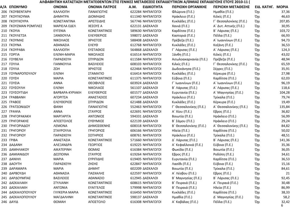Ε.) Β Λάρισας (Π.Ε.) Όχι 103,72 211 ΓΚΟΥΛΕΤΣΑ ΞΑΝΘΟΥΛΑ ΕΛΕΥΘΕΡΙΟΣ 598072 ΔΑΣΚΑΛΟΙ Καστοριά (Π.Ε.) Πέλλα (Π.Ε.) Όχι 66,93 212 ΓΚΟΥΜΑΣ ΝΙΚΟΛΑΟΣ ΧΡΗΣΤΟΣ 588408 ΔΑΣΚΑΛΟΙ Πρέβεζα (Π.Ε.) Α Ιωαννίνων (Π.Ε.) Όχι 94,73 213 ΓΚΟΥΝΑ ΑΘΑΝΑΣΙΑ ΕΛΕΥΘ 612768 ΝΗΠΙΑΓΩΓΟΙ Κυκλάδες (Π.