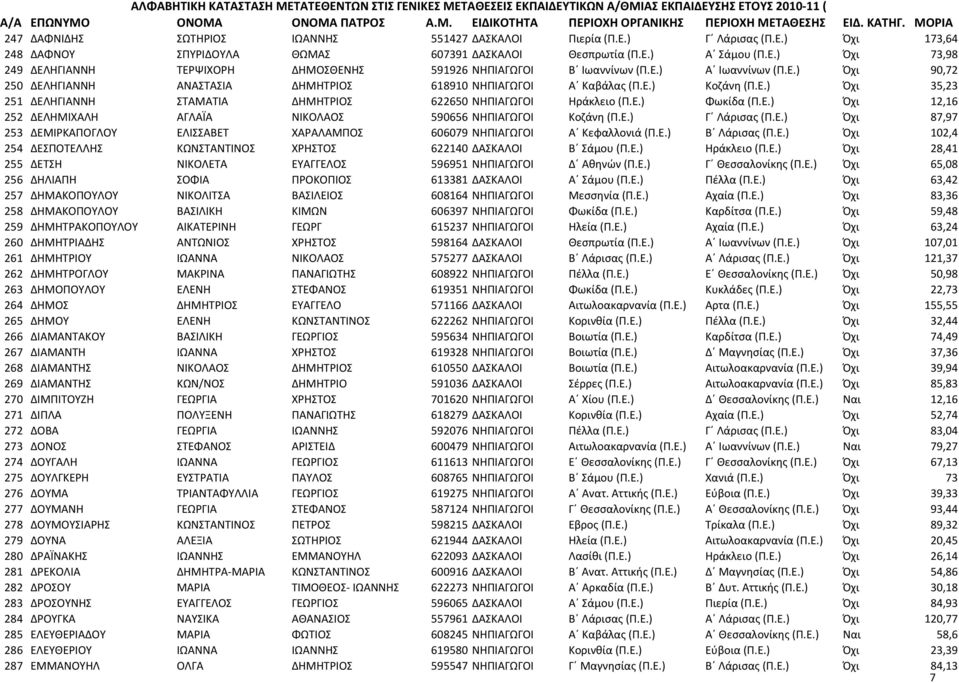 Ε.) Όχι 12,16 252 ΔΕΛΗΜΙΧΑΛΗ ΑΓΛΑΪΑ ΝΙΚΟΛΑΟΣ 590656 ΝΗΠΙΑΓΩΓΟΙ Κοζάνη (Π.Ε.) Γ Λάρισας (Π.Ε.) Όχι 87,97 253 ΔΕΜΙΡΚΑΠΟΓΛΟΥ ΕΛΙΣΣΑΒΕΤ ΧΑΡΑΛΑΜΠΟΣ 606079 ΝΗΠΙΑΓΩΓΟΙ Α Κεφαλλονιά (Π.Ε.) Β Λάρισας (Π.Ε.) Όχι 102,4 254 ΔΕΣΠΟΤΕΛΛΗΣ ΚΩΝΣΤΑΝΤΙΝΟΣ ΧΡΗΣΤΟΣ 622140 ΔΑΣΚΑΛΟΙ Β Σάμου (Π.
