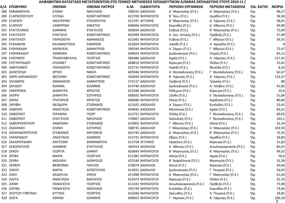 Ε.) Όχι 75,09 293 ΕΥΑΓΓΕΛΟΥ ΕΥΑΓΓΕΛΗ ΚΩΝΣΤΑΝΤIΝΟΣ 602999 ΝΗΠΙΑΓΩΓΟΙ Α Δυτ. Αττικής (Π.Ε.) Πρέβεζα (Π.Ε.) Όχι 57,49 294 ΕΥΑΓΓΕΛΟΥ ΠΑΡΑΣΚΕΥΗ ΑΘΑΝΑΣΙΟΣ 611941 ΝΗΠΙΑΓΩΓΟΙ Εύβοια (Π.Ε.) Γ Αθηνών (Π.Ε.) Όχι 39,35 295 ΕΥΔΑΙΜΩΝ ΚΑΛΑΜΙΩΤΙΣΣΑ ΣΑΜΨΩΝ 622824 ΝΗΠΙΑΓΩΓΟΙ Λασίθι (Π.
