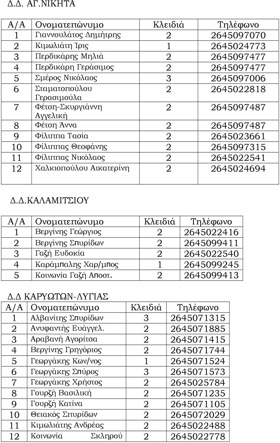 7 Φέτση-Σκυργιάννη Αγγελική 2 2645022818 2 2645097487 8 Φέτση Άννα 2 2645097487 9 Φίλιππα Τασία 2 2645023661 10 Φίλιππας Θεοφάνης 2 2645097315 11 Φίλιππας Νικόλαος 2 2645022541 12 Χαλκιοπούλου
