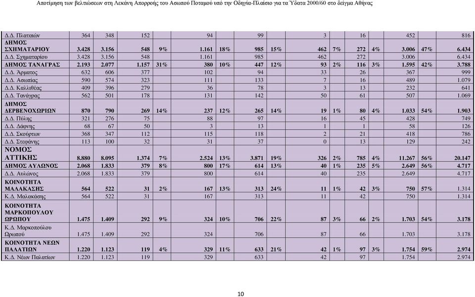 . Καλλιθέας 409 396 279 36 78 3 13 232 641.. Τανάγρας 562 501 178 131 142 50 61 507 1.069 ΗΜΟΣ ΕΡΒΕΝΟΧΩΡΙΩΝ 870 790 269 14% 237 12% 265 14% 19 1% 80 4% 1.033 54% 1.903.