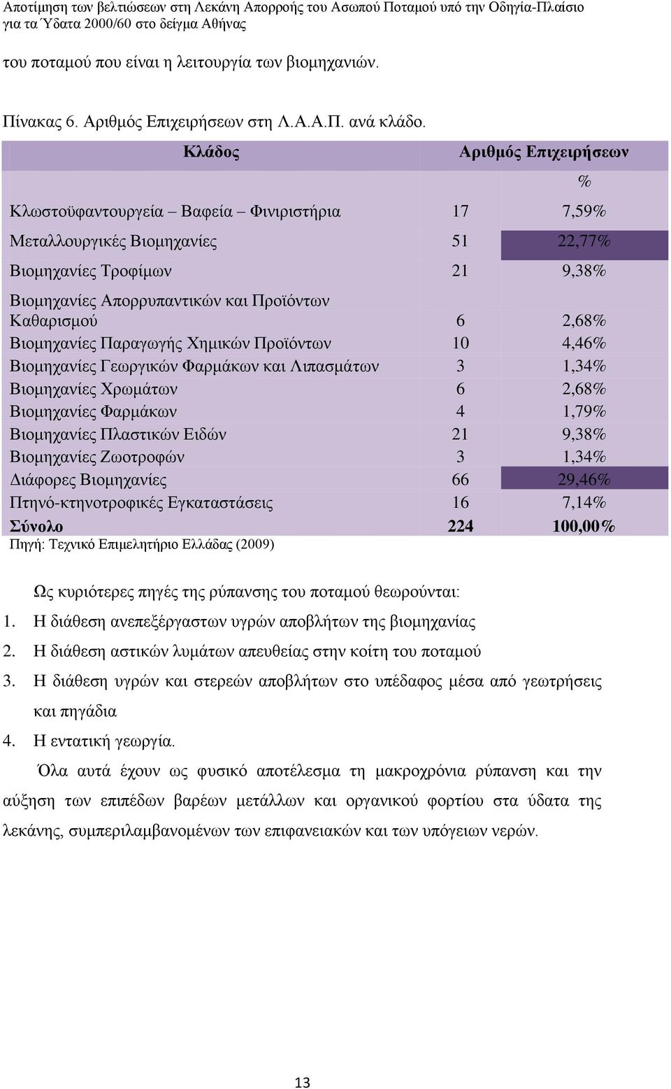 2,68% Βιομηχανίες Παραγωγής Χημικών Προϊόντων 10 4,46% Βιομηχανίες εωργικών Φαρμάκων και Λιπασμάτων 3 1,34% Βιομηχανίες Χρωμάτων 6 2,68% Βιομηχανίες Φαρμάκων 4 1,79% Βιομηχανίες Πλαστικών Ειδών 21