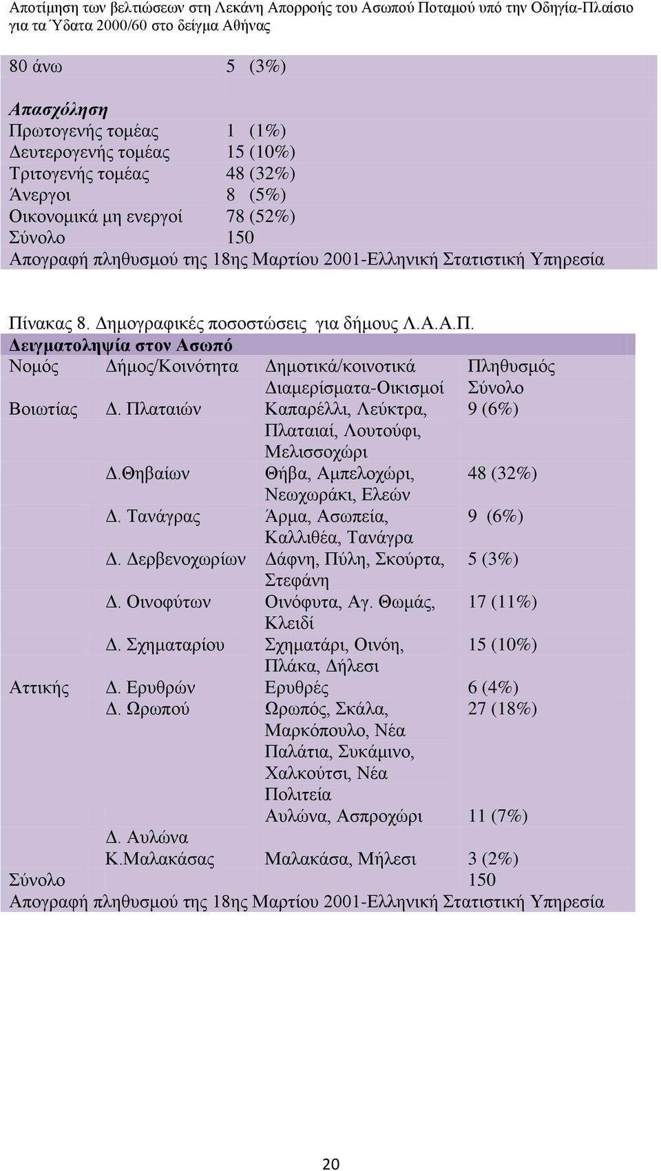 Πλαταιών Καπαρέλλι, Λεύκτρα, 9 (6%) Πλαταιαί, Λουτούφι, Μελισσοχώρι.Θηβαίων Θήβα, Αμπελοχώρι, 48 (32%) Νεωχωράκι, Ελεών. Τανάγρας Άρμα, Ασωπεία, 9 (6%) Καλλιθέα, Τανάγρα.