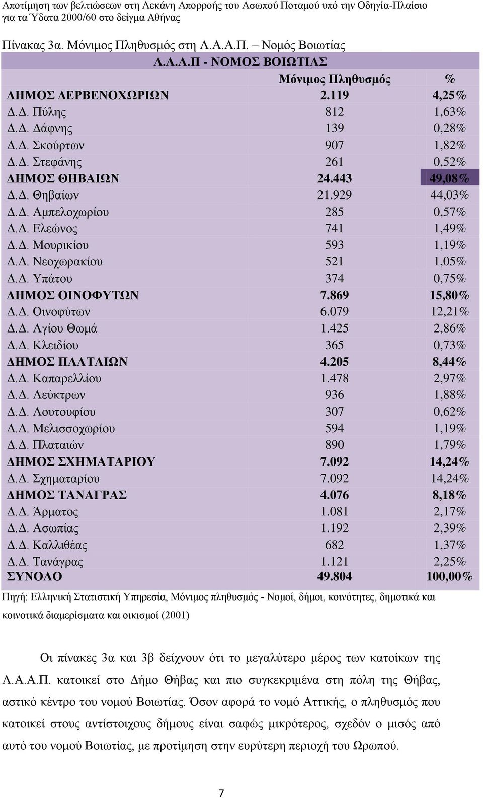 869 15,80%.. Οινοφύτων 6.079 12,21%.. Αγίου Θωμά 1.425 2,86%.. Κλειδίου 365 0,73% ΗΜΟΣ ΠΛΑΤΑΙΩΝ 4.205 8,44%.. Καπαρελλίου 1.478 2,97%.. Λεύκτρων 936 1,88%.. Λουτουφίου 307 0,62%.