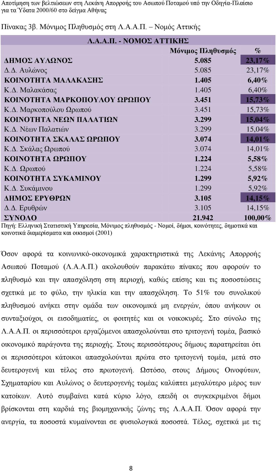 . Σκάλας Ωρωπού 3.074 14,01% ΚΟΙΝΟΤΗΤΑ ΩΡΩΠΟΥ 1.224 5,58% Κ.. Ωρωπού 1.224 5,58% ΚΟΙΝΟΤΗΤΑ ΣΥΚΑΜΙΝΟΥ 1.299 5,92% Κ.. Συκάμινου 1.299 5,92% ΗΜΟΣ ΕΡΥΘΡΩΝ 3.105 14,15%.. Ερυθρών 3.105 14,15% ΣΥΝΟΛΟ 21.