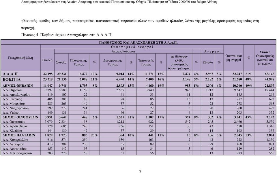 ηθυσμός και Απασχόληση στη Λ.Α.Α.Π.