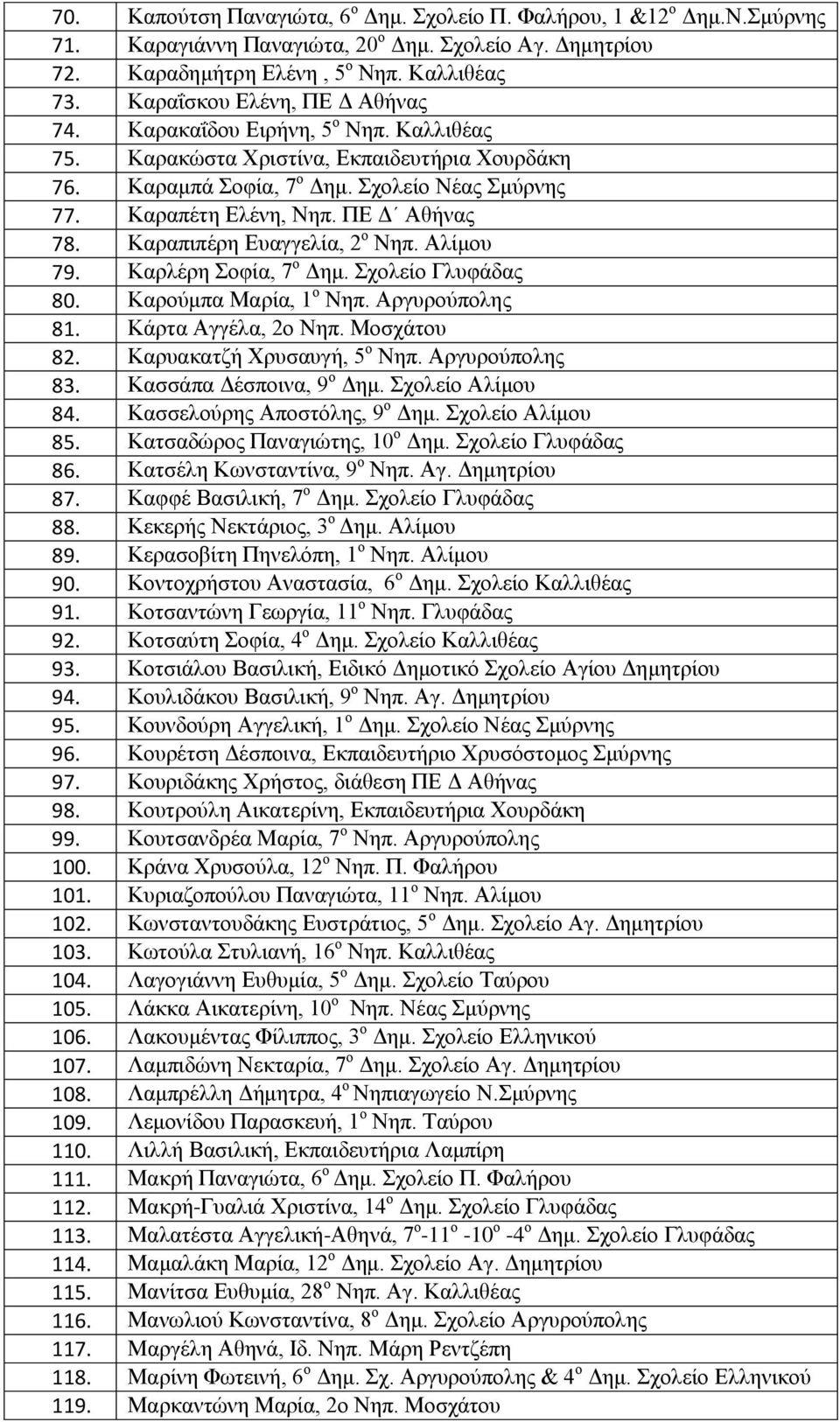 ΠΕ Δ Αθήνας 78. Καραπιπέρη Ευαγγελία, 2 ο Νηπ. Αλίμου 79. Καρλέρη Σοφία, 7 ο Δημ. Σχολείο Γλυφάδας 80. Καρούμπα Μαρία, 1 ο Νηπ. Αργυρούπολης 81. Κάρτα Αγγέλα, 2ο Νηπ. Μοσχάτου 82.
