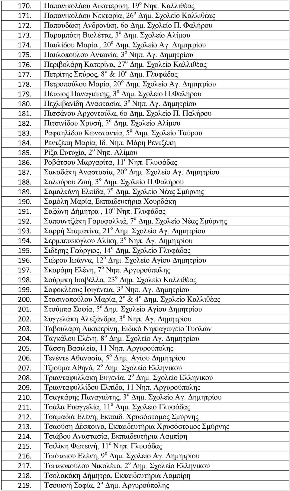 Πετρίτης Σπύρος, 8 ο & 10 ο Δημ. Γλυφάδας 178. Πετροπούλου Μαρία, 20 ο Δημ. Σχολείο Αγ. Δημητρίου 179. Πέτσιος Παναγιώτης, 3 ο Δημ. Σχολείο Π.Φαλήρου 180. Πεχλιβανίδη Αναστασία, 3 ο Νηπ. Αγ. Δημητρίου 181.