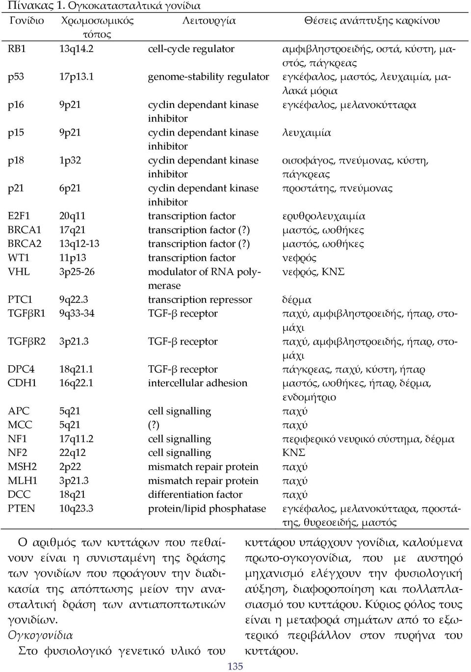 1p32 cyclin dependant kinase inhibitor οισοφάγος, πνεύμονας, κύστη, πάγκρεας p21 6p21 cyclin dependant kinase προστάτης, πνεύμονας inhibitor E2F1 20q11 transcription factor ερυθρολευχαιμία BRCA1