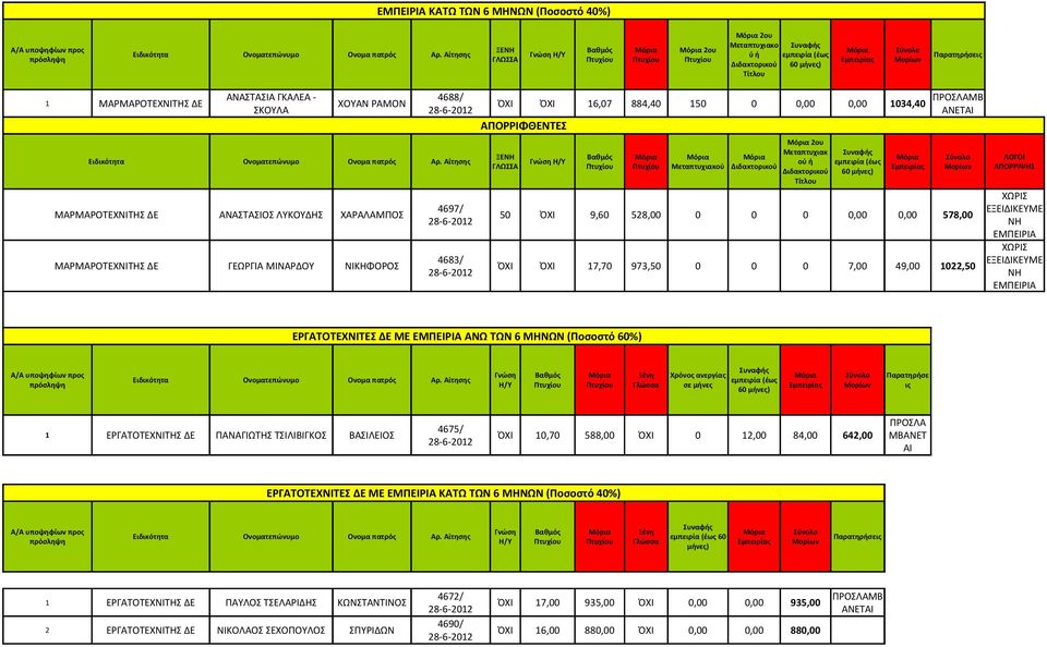 ΜΑΡΜΑΡΟΤΕΧΝΙΤΗΣ ΔΕ ΓΕΩΡΓΙΑ ΜΙΝΑΡΔΟΥ ΝΙΚΗΦΟΡΟΣ ΌΧΙ ΌΧΙ 17,70 973,50 0 0 0 7,00 49,00 1022,50 Βαθμός Μεταπτυχιακού 2ου Μεταπτυχιακ ού ή εμπειρία (έως 60 μήνες) Εμπειρίας ΠΡΟΣΛΑΜΒ ΑΝΕΤΑΙ Σύνολο Μορίων