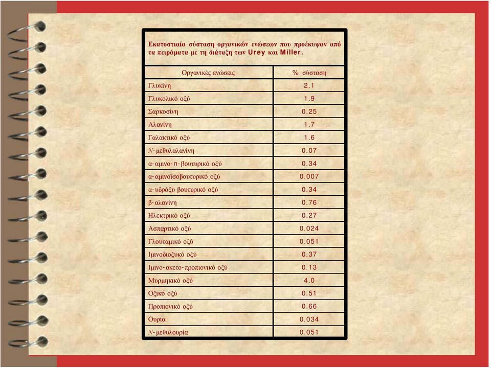 07 α-αμινο-n-βουτυρικό οξύ 0.34 α-αμινοϊσοβουτυρικό οξύ 0.007 α-υδρόξυ βουτυρικό οξύ 0.34 β-αλανίνη 0.76 Ηλεκτρικό οξύ 0.