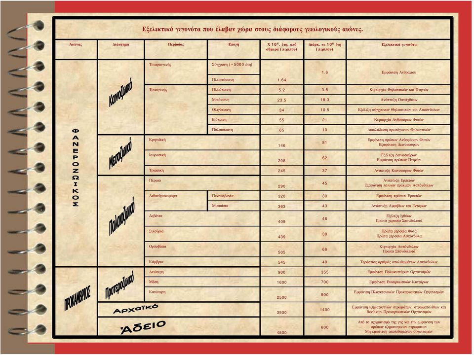 3 Ανάπτυξη Οστεϊχθύων Ολιγόκαινη 34 10.