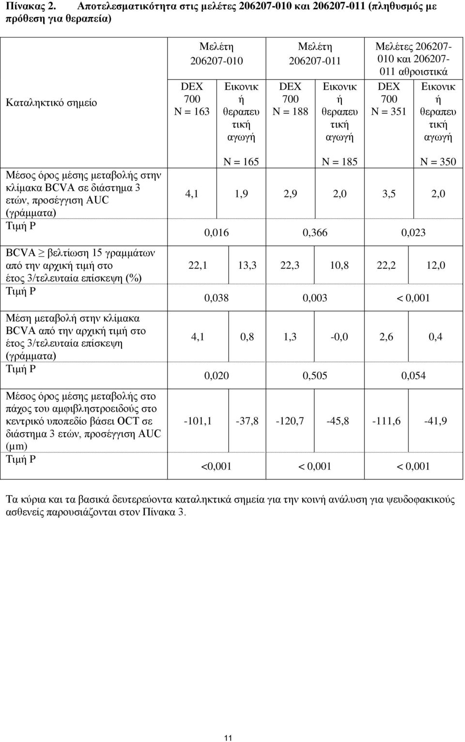 700 N = 188 Εικονικ ή θεραπευ τική αγωγή Μελέτες 206207-010 και 206207-011 αθροιστικά DEX 700 N = 351 Εικονικ ή θεραπευ τική αγωγή Μέσος όρος μέσης μεταβολής στην κλίμακα BCVA σε διάστημα 3 ετών,