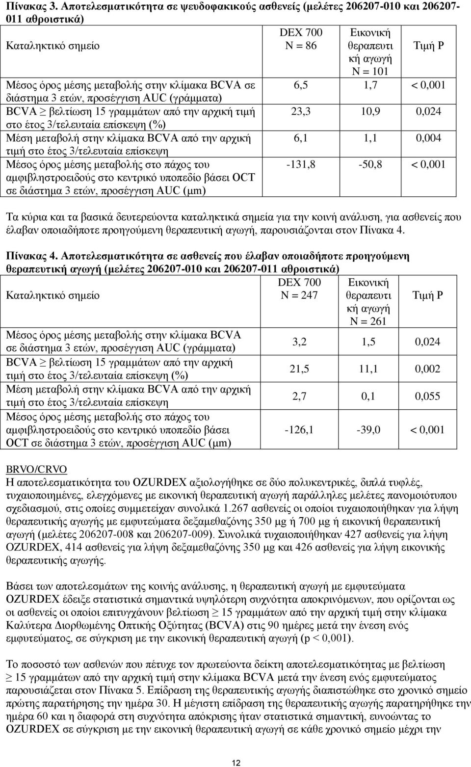 στην κλίμακα BCVA σε 6,5 1,7 < 0,001 διάστημα 3 ετών, προσέγγιση AUC (γράμματα) BCVA βελτίωση 15 γραμμάτων από την αρχική τιμή 23,3 10,9 0,024 στο έτος 3/τελευταία επίσκεψη (%) Μέση μεταβολή στην