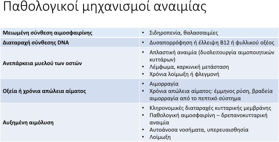 κυττάρων) Λέμφωμα, καρκινική μετάσταση Χρόνια λοίμωξη ή φλεγμονή Αιμορραγία Χρόνια απώλεια αίματος: έμμηνος ρύση, βραδεία αιμορραγία από το