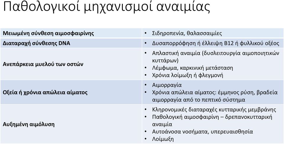 κυττάρων) Λέμφωμα, καρκινική μετάσταση Χρόνια λοίμωξη ή φλεγμονή Αιμορραγία Χρόνια απώλεια αίματος: έμμηνος ρύση, βραδεία αιμορραγία από το