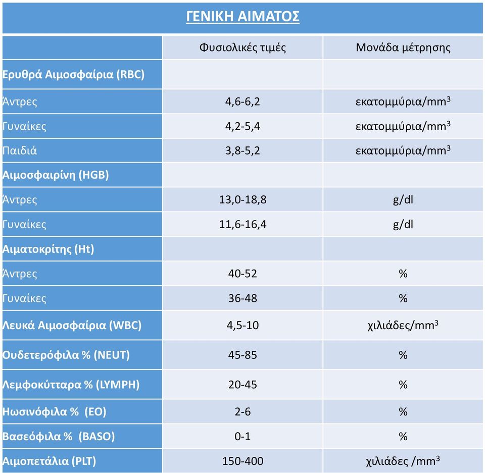 g/dl Αιματοκρίτης (Ht) Άντρες 40-52 % Γυναίκες 36-48 % Λευκά Αιμοσφαίρια (WBC) 4,5-10 χιλιάδες/mm 3 Ουδετερόφιλα %