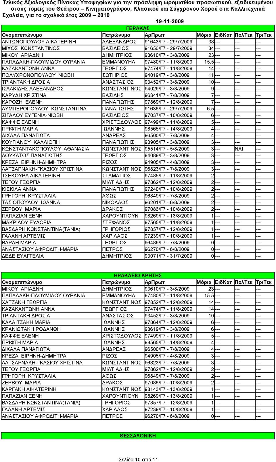 ΙΣΑΑΚΙΔΗΣ ΑΛΕΞΑΝΔΡΟΣ ΚΩΝΣΤΑΝΤΙΝΟΣ 94029/Γ7-3/8/2009 9 --- --- --- ΚΑΡΥΔΗ ΧΡΙΣΤΙΝΑ ΒΑΣΙΛΗΣ 96341/Γ7-7/8/2009 7 --- --- --- ΚΑΡΟΖΗ ΕΛΕΝΗ ΠΑΝΑΓΙΩΤΗΣ 97869/Γ7-12/8/2009 7 --- --- --- ΛΥΜΠΕΡΟΠΟΥΛΟΥ