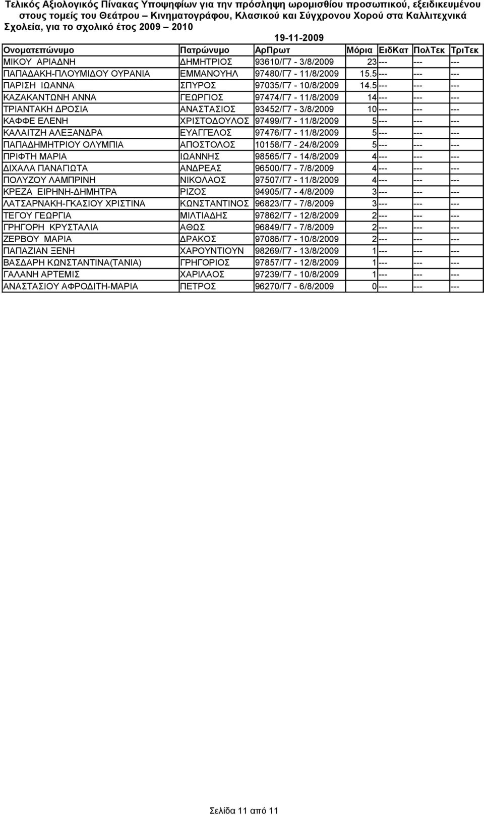 93452/Γ7-3/8/2009 10 --- --- --- ΚΑΛΑΙΤΖΗ ΑΛΕΞΑΝΔΡΑ ΕΥΑΓΓΕΛΟΣ 97476/Γ7-11/8/2009 5 --- --- --- ΠΑΠΑΔΗΜΗΤΡΙΟΥ