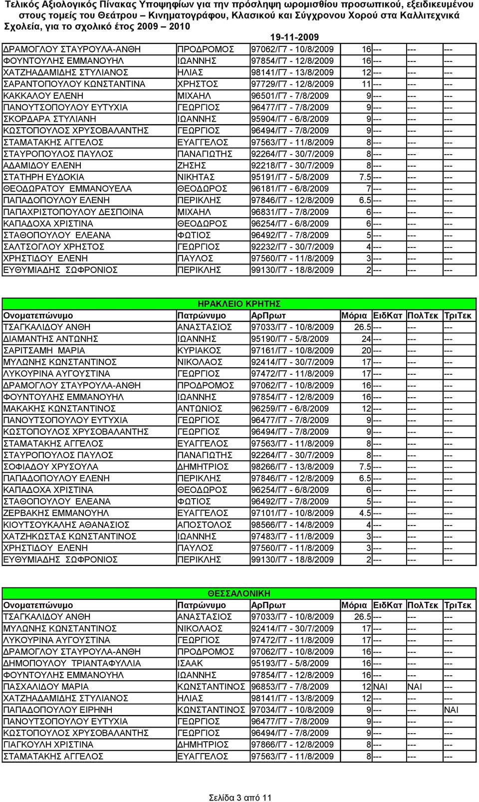 ΚΩΣΤΟΠΟΥΛΟΣ ΧΡΥΣΟΒΑΛΑΝΤΗΣ ΓΕΩΡΓΙΟΣ 96494/Γ7-7/8/2009 9 --- --- --- ΣΤΑΜΑΤΑΚΗΣ ΑΓΓΕΛΟΣ ΕΥΑΓΓΕΛΟΣ 97563/Γ7-11/8/2009 8 --- --- --- ΣΤΑΥΡΟΠΟΥΛΟΣ ΠΑΥΛΟΣ ΠΑΝΑΓΙΩΤΗΣ 92264/Γ7-30/7/2009 8 --- --- ---