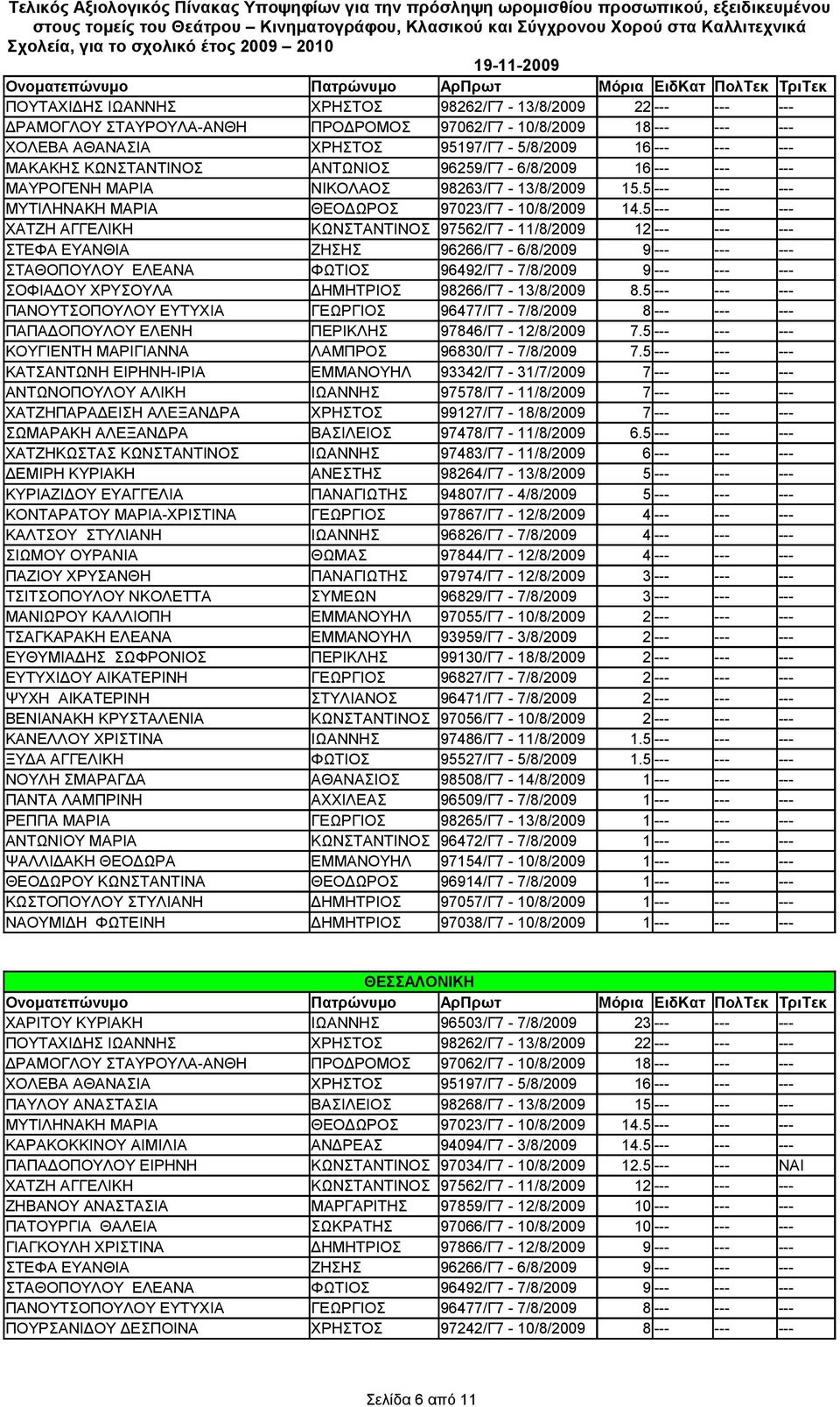 5 --- --- --- ΧΑΤΖΗ ΑΓΓΕΛΙΚΗ ΚΩΝΣΤΑΝΤΙΝΟΣ 97562/Γ7-11/8/2009 12 --- --- --- ΣΤΕΦΑ ΕΥΑΝΘΙΑ ΖΗΣΗΣ 96266/Γ7-6/8/2009 9 --- --- --- ΣΤΑΘΟΠΟΥΛΟΥ ΕΛΕΑΝΑ ΦΩΤΙΟΣ 96492/Γ7-7/8/2009 9 --- --- --- ΣΟΦΙΑΔΟΥ