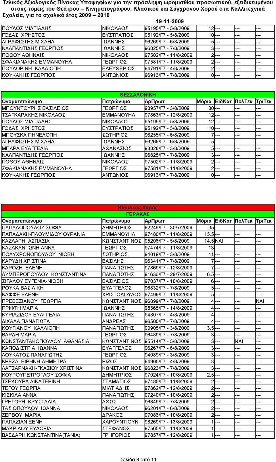 ΕΛΕΥΘΕΡΙΟΣ 94791/Γ7-4/8/2009 2 --- --- --- ΚΟΥΚΑΚΗΣ ΓΕΩΡΓΙΟΣ ΑΝΤΩΝΙΟΣ 96913/Γ7-7/8/2009 0 --- --- --- ΜΠΟΥΝΤΟΥΡΗΣ ΒΑΣΙΛΕΙΟΣ ΓΕΩΡΓΙΟΣ 93957/Γ7-3/8/2009 30 --- --- --- ΤΣΑΓΚΑΡΑΚΗΣ ΝΙΚΟΛΑΟΣ ΕΜΜΑΝΟΥΗΛ