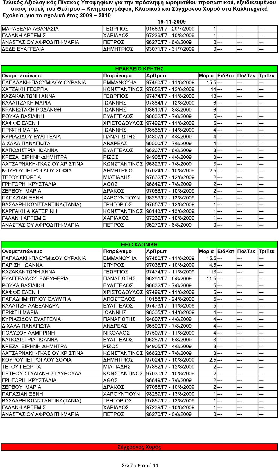 ΕΥΑΓΓΕΛΟΣ 96832/Γ7-7/8/2009 5 --- --- --- ΚΑΠΟΔΙΣΤΡΙΑ ΙΩΑΝΝΑ ΕΥΑΓΓΕΛΟΣ 96267/Γ7-6/8/2009 3 --- --- --- ΚΟΥΡΟΥΠΕΤΡΟΓΛΟΥ ΣΟΦΙΑ ΔΗΜΗΤΡΙΟΣ 97024/Γ7-10/8/2009 2.