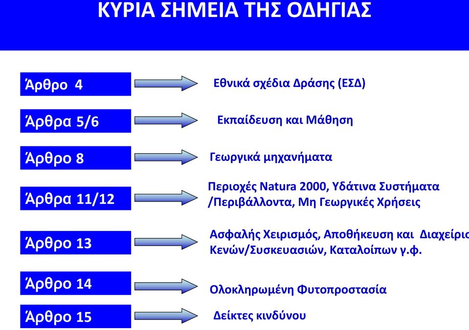 2000, Υδάτινα Συστήματα /Περιβάλλοντα, Μη Γεωργικές Χρήσεις Ασφαλής Χειρισμός, Αποθήκευση