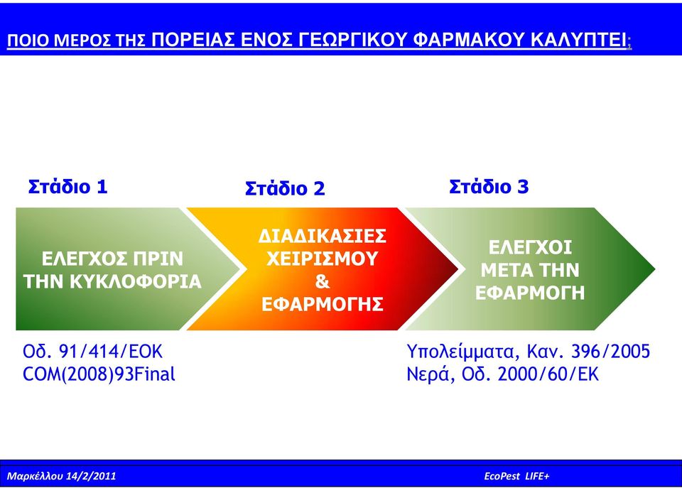 91/414/ΕΟΚ COM(2008)93Final ΔΙΑΔΙΚΑΣΙΕΣ ΧΕΙΡΙΣΜΟΥ & ΕΦΑΡΜΟΓΗΣ ΕΛΕΓΧΟΙ ΜΕΤΑ ΤΗΝ