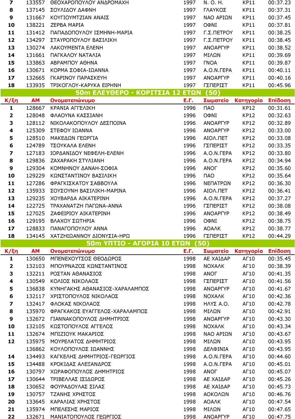 52 14 131661 ΠΑΓΚΑΛΟΥ ΝΑΤΑΛΙΑ 1997 ΜΙΛΩΝ ΚΡ11 00:39.69 15 133863 ΑΒΡΑΜΠΟΥ ΑΘΗΝΑ 1997 ΓΝΟΑ ΚΡ11 00:39.87 16 130671 ΚΟΡΜΑ ΣΟΦΙΑ-ΙΩΑΝΝΑ 1997 Α.Ο.Ν.ΓΕΡΑ ΚΡ11 00:40.