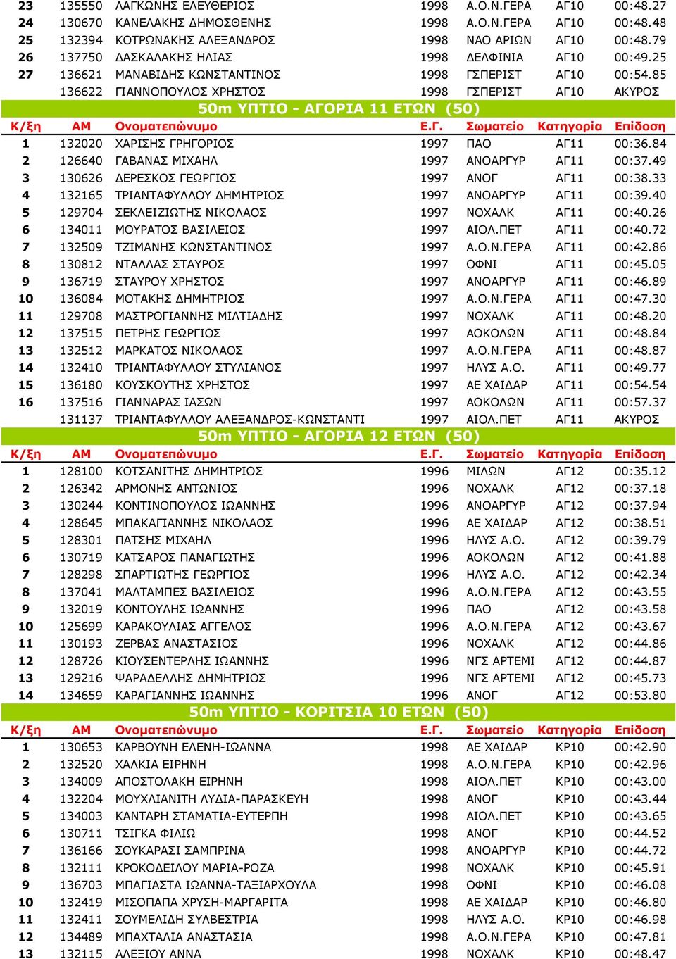 85 136622 ΓΙΑΝΝΟΠΟΥΛΟΣ ΧΡΗΣΤΟΣ 1998 ΓΣΠΕΡΙΣΤ ΑΓ10 ΑΚΥΡΟΣ 50m ΥΠΤΙΟ - ΑΓΟΡΙΑ 11 ΕΤΩΝ (50) 1 132020 ΧΑΡΙΣΗΣ ΓΡΗΓΟΡΙΟΣ 1997 ΠΑΟ ΑΓ11 00:36.84 2 126640 ΓΑΒΑΝΑΣ ΜΙΧΑΗΛ 1997 ΑΝΟΑΡΓΥΡ ΑΓ11 00:37.
