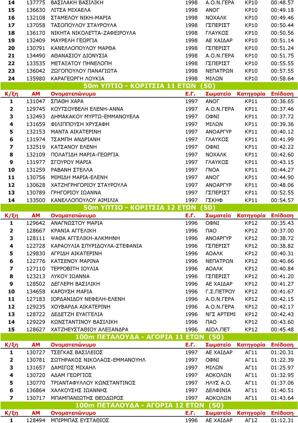 14 20 130791 ΚΑΝΕΛΛΟΠΟΥΛΟΥ ΜΑΡΘΑ 1998 ΓΣΠΕΡΙΣΤ ΚΡ10 00:51.24 21 134490 ΑΘΑΝΑΣΙΟΥ ΙΟΝΥΣΙΑ 1998 Α.Ο.Ν.ΓΕΡΑ ΚΡ10 00:51.75 22 133535 ΜΕΤΑΞΑΤΟΥ ΠΗΝΕΛΟΠΗ 1998 ΓΣΠΕΡΙΣΤ ΚΡ10 00:55.