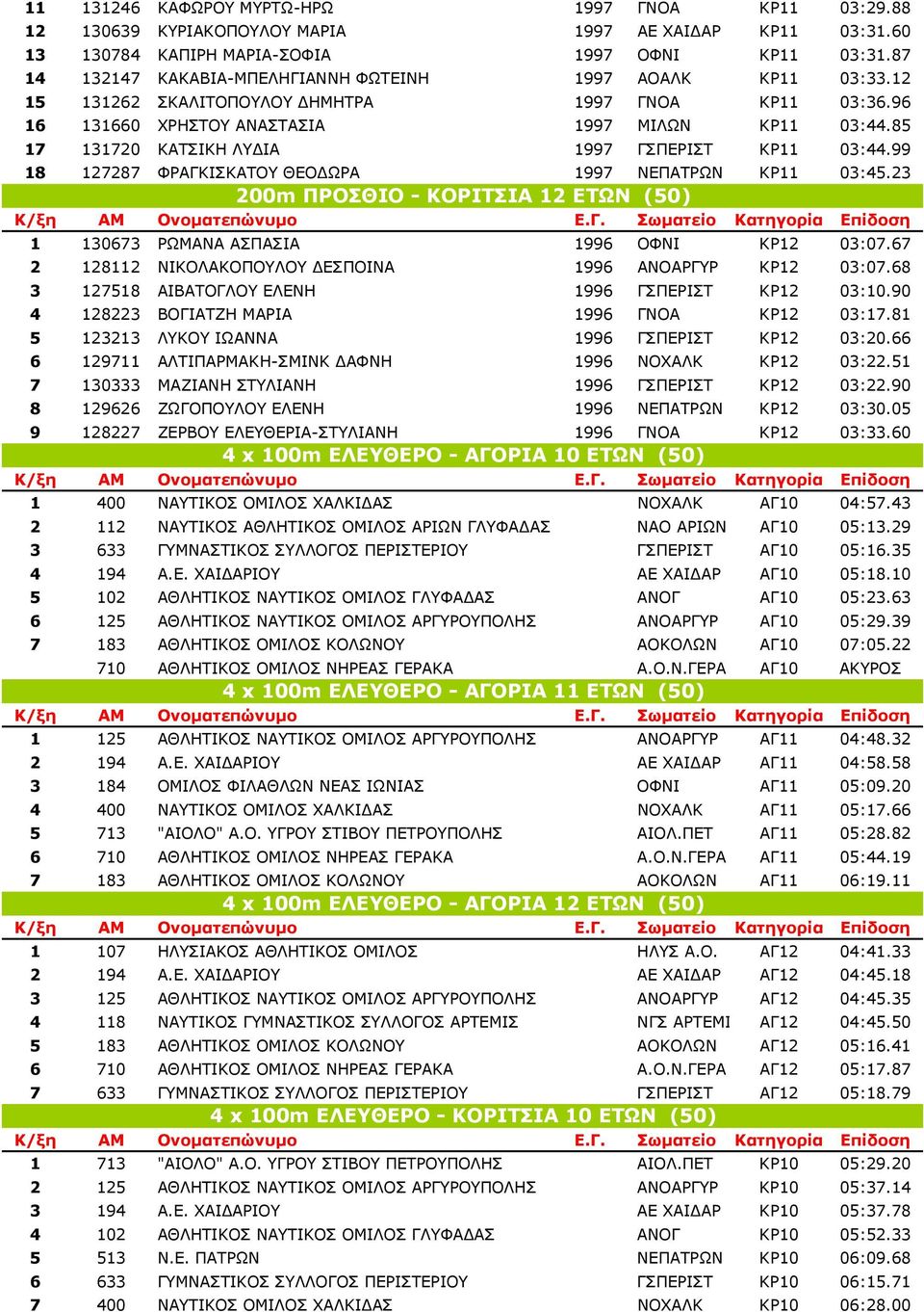 85 17 131720 ΚΑΤΣΙΚΗ ΛΥ ΙΑ 1997 ΓΣΠΕΡΙΣΤ ΚΡ11 03:44.99 18 127287 ΦΡΑΓΚΙΣΚΑΤΟΥ ΘΕΟ ΩΡΑ 1997 ΝΕΠΑΤΡΩΝ ΚΡ11 03:45.23 200m ΠΡΟΣΘΙΟ - ΚΟΡΙΤΣΙΑ 12 ΕΤΩΝ (50) 1 130673 ΡΩΜΑΝΑ ΑΣΠΑΣΙΑ 1996 ΟΦΝΙ ΚΡ12 03:07.