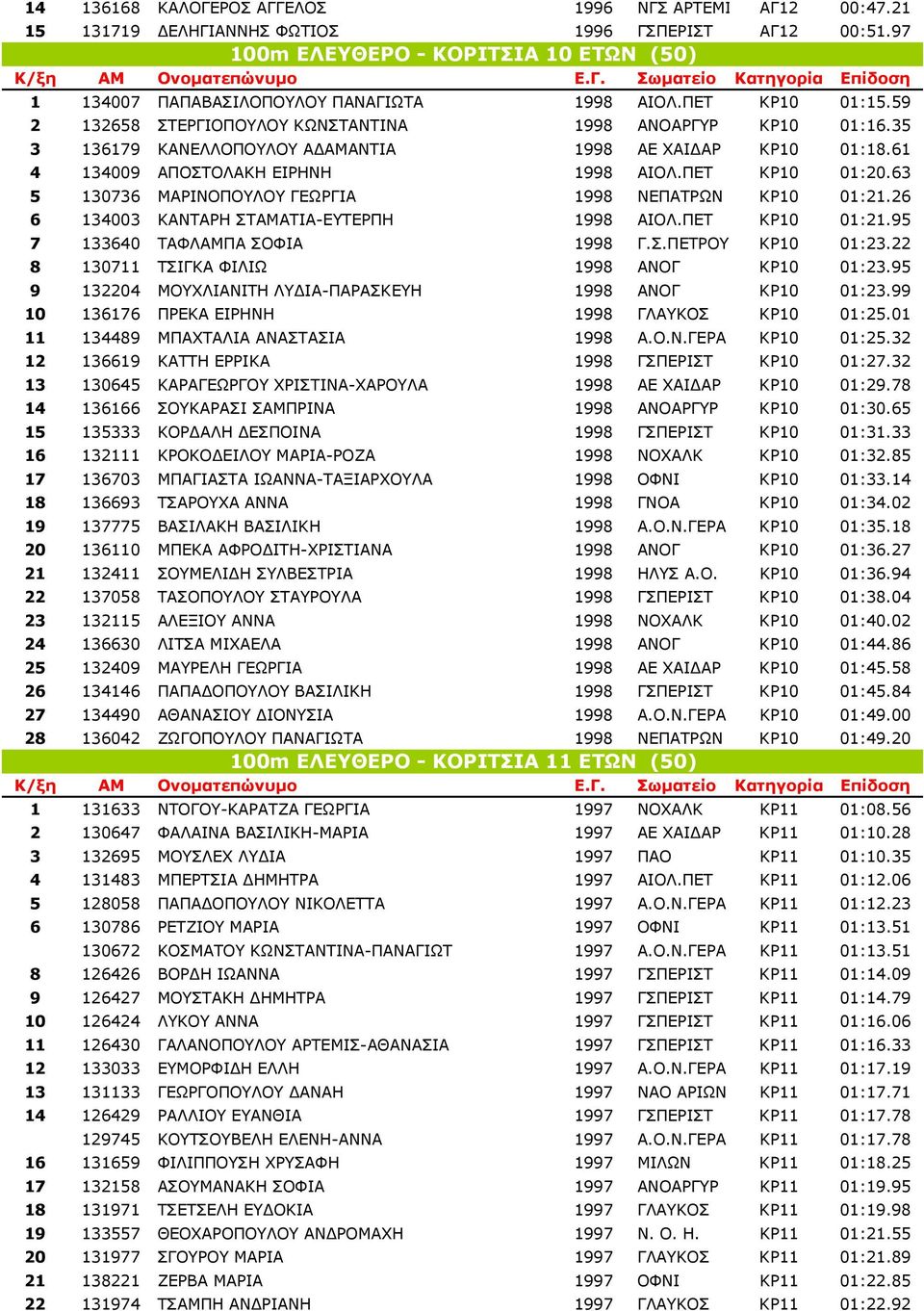 63 5 130736 ΜΑΡΙΝΟΠΟΥΛΟΥ ΓΕΩΡΓΙΑ 1998 ΝΕΠΑΤΡΩΝ ΚΡ10 01:21.26 6 134003 ΚΑΝΤΑΡΗ ΣΤΑΜΑΤΙΑ-ΕΥΤΕΡΠΗ 1998 ΑΙΟΛ.ΠΕΤ ΚΡ10 01:21.95 7 133640 ΤΑΦΛΑΜΠΑ ΣΟΦΙΑ 1998 Γ.Σ.ΠΕΤΡΟΥ ΚΡ10 01:23.
