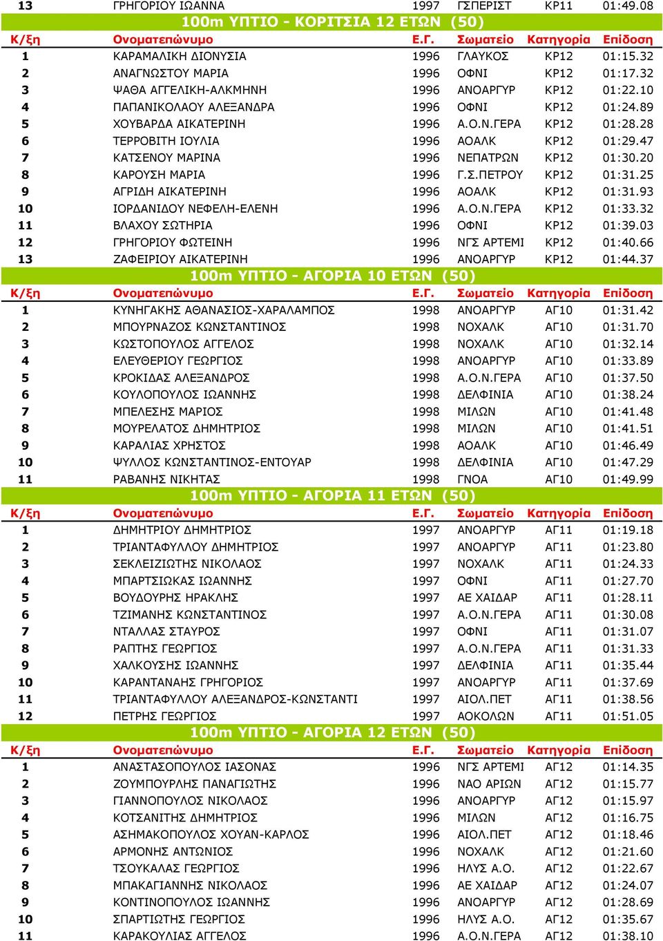 47 7 ΚΑΤΣΕΝΟΥ ΜΑΡΙΝΑ 1996 ΝΕΠΑΤΡΩΝ ΚΡ12 01:30.20 8 ΚΑΡΟΥΣΗ ΜΑΡΙΑ 1996 Γ.Σ.ΠΕΤΡΟΥ ΚΡ12 01:31.25 9 ΑΓΡΙ Η ΑΙΚΑΤΕΡΙΝΗ 1996 ΑΟΑΛΚ ΚΡ12 01:31.93 10 ΙΟΡ ΑΝΙ ΟΥ ΝΕΦΕΛΗ-ΕΛΕΝΗ 1996 Α.Ο.Ν.ΓΕΡΑ ΚΡ12 01:33.