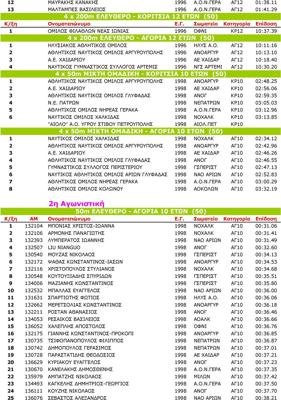 40 4 ΝΑΥΤΙΚΟΣ ΓΥΜΝΑΣΤΙΚΟΣ ΣΥΛΛΟΓΟΣ ΑΡΤΕΜΙΣ 1996 ΝΓΣ ΑΡΤΕΜΙ ΑΓ12 10:30.20 4 x 50m ΜΙΚΤΗ ΟΜΑ ΙΚΗ - ΚΟΡΙΤΣΙΑ 10 ΕΤΩΝ (50) 1 ΑΘΛΗΤΙΚΟΣ ΝΑΥΤΙΚΟΣ ΟΜΙΛΟΣ ΑΡΓΥΡΟΥΠΟΛΗΣ 1998 ΑΝΟΑΡΓΥΡ ΚΡ10 02:48.25 2 Α.Ε. ΧΑΙ ΑΡΙΟΥ 1998 ΑΕ ΧΑΙ ΑΡ ΚΡ10 02:56.