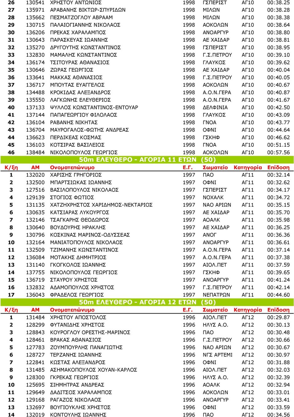 81 32 135270 ΡΥΓΟΥΤΗΣ ΚΩΝΣΤΑΝΤΙΝΟΣ 1998 ΓΣΠΕΡΙΣΤ ΑΓ10 00:38.95 33 132830 ΜΑΜΑΛΗΣ ΚΩΝΣΤΑΝΤΙΝΟΣ 1998 Γ.Σ.ΠΕΤΡΟΥ ΑΓ10 00:39.10 34 136174 ΤΣΙΤΟΥΡΑΣ ΑΘΑΝΑΣΙΟΣ 1998 ΓΛΑΥΚΟΣ ΑΓ10 00:39.