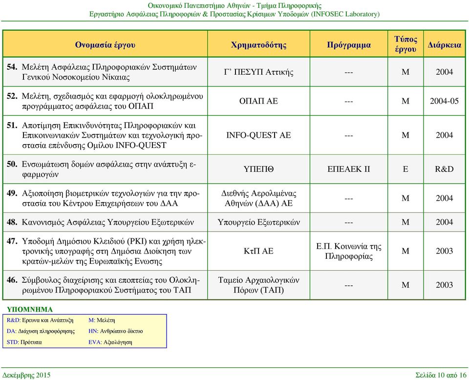 Ενσωμάτωση δομών ασφάλειας στην ανάπτυξη ε- φαρμογών Γ ΠΕΣΥΠ Αττικής --- Μ 2004 ΟΠΑΠ ΑΕ --- Μ 2004-05 INFO-QUEST ΑΕ --- M 2004 ΥΠΕΠΘ ΕΠΕΑΕΚ ΙΙ Ε R&D 49.