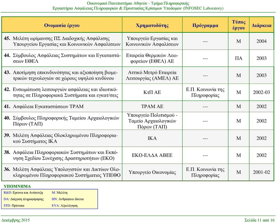 Λειτουργίας (ΑΜΕΛ) ΑΕ --- Μ 2004 --- ΠΑ 2003 --- Μ 2003 42. Ενσωμάτωση λειτουργιών ασφάλειας και ιδιωτικότητας σε Πληροφοριακά Συστήματα και εγκατ/σεις ΚτΠ ΑΕ Μ 2002-03 41.
