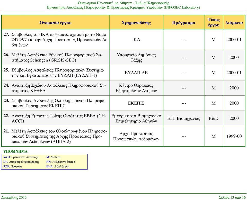 Ανάπτυξη Σχεδίου Ασφάλειας Πληροφοριακού Συστήματος ΚΕΘΕΑ Κέντρο Θεραπείας Εξαρτημένων Ατόμων --- Μ 2000 23. Σύμβουλος Ανάπτυξης Ολοκληρωμένου Πληροφοριακού Συστήματος ΕΚΕΠΙΣ ΕΚΕΠΙΣ --- Μ 2000 22.