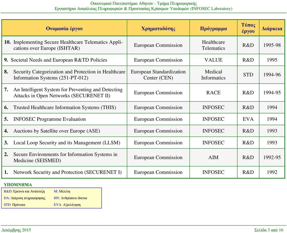 Security Categorization and Protection in Healthcare Information Systems (251-PT-012) European Standardization Center (CEN) Medical Informatics STD 1994-96 7.