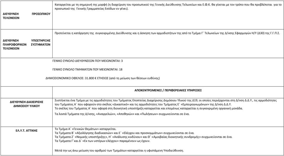 ΔΙΕΥΘΥΝΣΗ ΥΠΟΣΤΗΡΙΞΗΣ ΠΛΗΡΟΦΟΡΙΚΩΝ ΣΥΣΤΗΜΑΤΩΝ ΤΕΛΩΝΕΙΩΝ ΓΕΝΙΚΟ ΣΥΝΟΛΟ ΔΙΕΥΘΥΝΣΕΩΝ ΠΟΥ ΜΕΙΩΝΟΝΤΑΙ: 3 ΓΕΝΙΚΟ ΣΥΝΟΛΟ ΤΜΗΜΑΤΩΝ ΠΟΥ ΜΕΙΩΝΟΝΤΑΙ: 18 ΔΗΜΟΣΙΟΝΟΜΙΚΟ ΟΦΕΛΟΣ: 31.