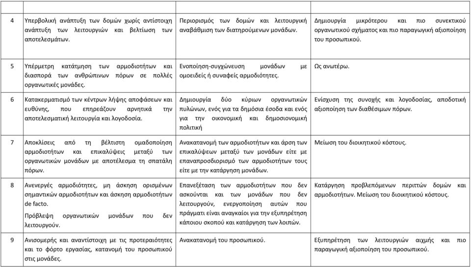 5 Υπέρμετρη κατάτμηση των αρμοδιοτήτων και διασπορά των ανθρώπινων πόρων σε πολλές οργανωτικές μονάδες.