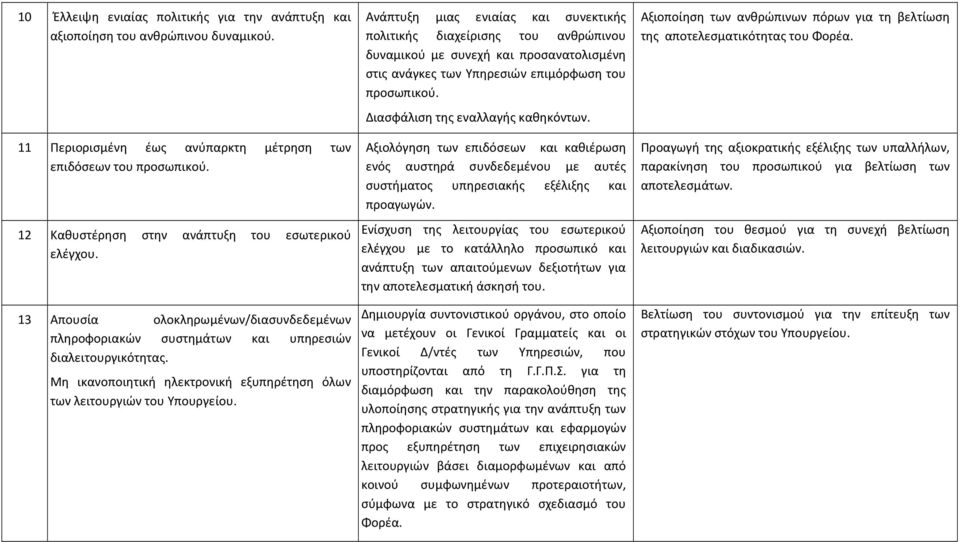 Ανάπτυξη μιας ενιαίας και συνεκτικής πολιτικής διαχείρισης του ανθρώπινου δυναμικού με συνεχή και προσανατολισμένη στις ανάγκες των Υπηρεσιών επιμόρφωση του προσωπικού.